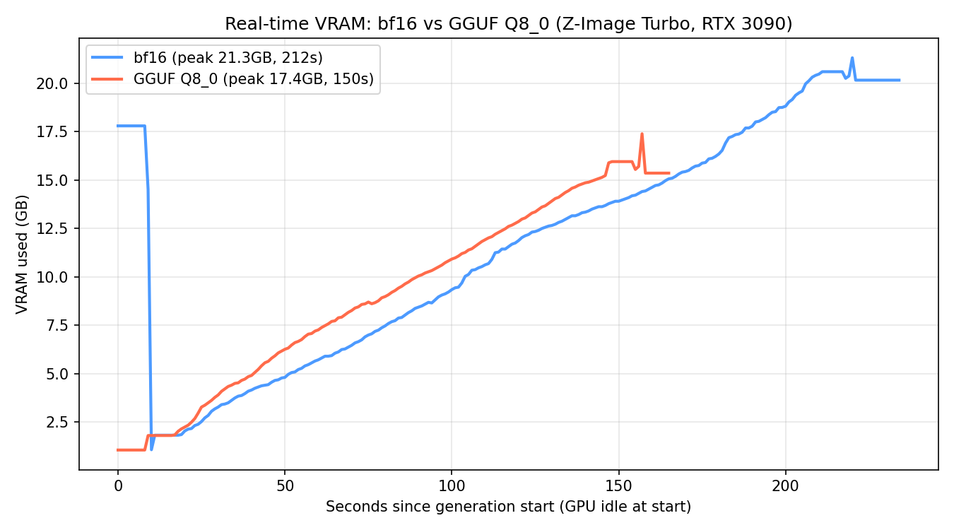 Real-time VRAM chart across the full generation: bf16 hits a 21.3GB peak at the end, GGUF Q8_0 hits 17.4GB, both peaks coinciding with VAE decode